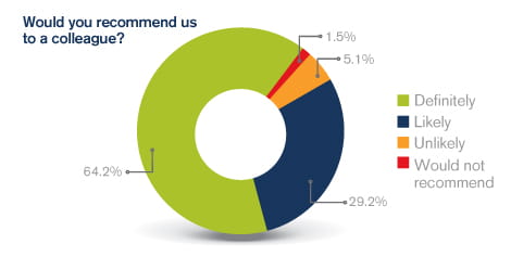 Graph showing how many people surveyed would recommend us